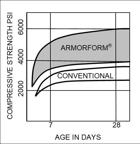 A graph showing the growth of age in days.